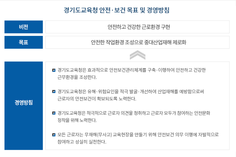 경기도교육청 안전 · 보건 목표 및 경영방침 비전 안전하고 건강한 근로환경 구현 목표 안전한 작업환경 조성으로 중대산업재해 제로화 경영방침 경기도교육청은 효과적으로 안전보건관리체계를 구축·이행하여 안전하고 건강한 근무환경을 조성한다 경기도교육청은 유해·위험요인을 적극 발굴·개선하여 산업재해를 예방함으로써 근로자의 안전보건이 확보되도록 노력한다. 경기도교육청은 적극적으로 근로자 의견을 청취하고 근로자 모두가 참여하는 안전문화 정착을 위해 노력한다. 모든 근로자는 무재해(무사고) 교육현장을 만들기 위해 안전보건 의무 이행에 자발적으로 참여하고 성실히 실천한다.