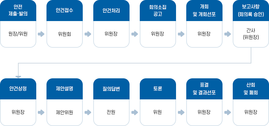 회의 운영 이미지. 자세한 내용은 다음 텍스트 참고