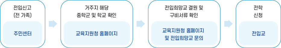 전입학 처리절차 이미지. 자세한 내용은 다음 텍스트 참고