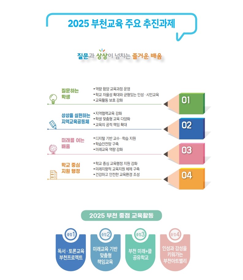 부천교육 주요추친과제 이미지. 자세한 내용은 다음 텍스트 참고